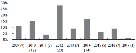 Resultado de frecuencia y porcentaje de la inclusión de estudios primarios seleccionados entre 2009 y 2017.