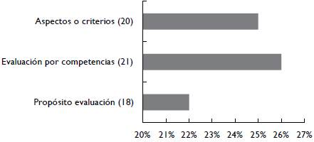 Características de la evaluación docente, resultados de frecuencia y porcentaje de las características de la evaluación docente.