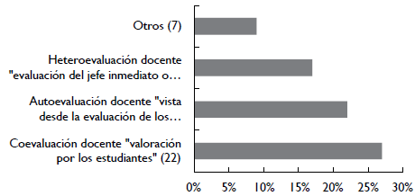 Resultados de frecuencia y porcentaje de los componentes y participantes de la evaluación docente.