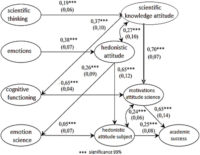 Structural model
