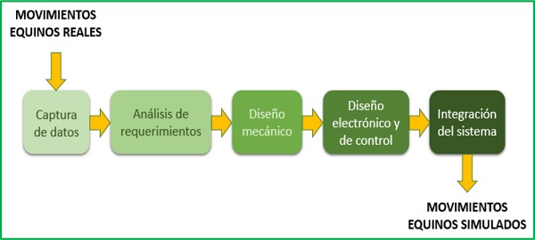Diagrama de bloques del proceso a seguir para simular los movimientos del caballo.