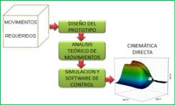 Diagrama General del proceso