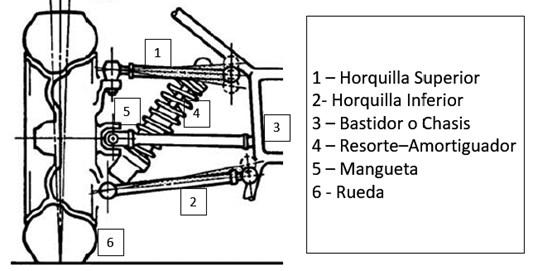 Suspensi&oacute;n de doble horquilla y sus componentes. Adaptada de Dixon (2009)