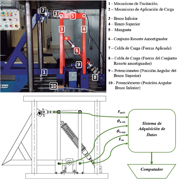 Banco de pruebas para el an&aacute;lisis din&aacute;mico de la suspensi&oacute;n de un veh&iacute;culo y representaci&oacute;n del sistema de adquisici&oacute;n de los datos medidos