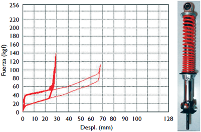 Curva de comportamiento para el conjunto resorte-amortiguador