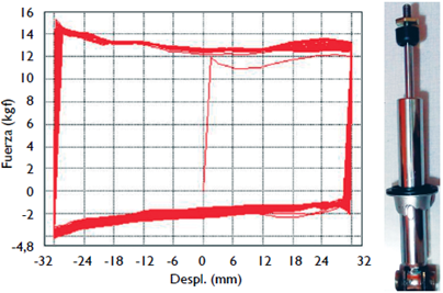 Curva de caracterizaci&oacute;n para el amortiguador