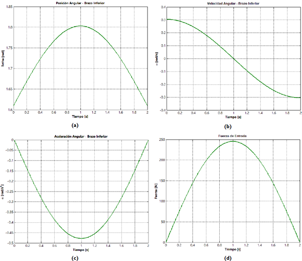Funciones de entrada para el modelo te&oacute;rico: (a) posici&oacute;n angular; (b) velocidad angular; (c) aceleraci&oacute;n angular y (d) fuerza en el punto de contacto de la rueda con el pavimento