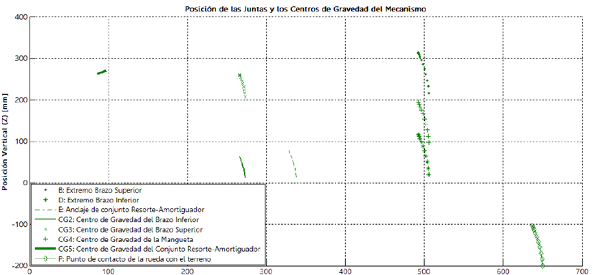 Trayectorias de los pares cinem&aacute;ticos, centros de gravedad y punto de contacto medio de la rueda con el pavimento