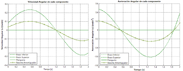 Velocidad y aceleraci&oacute;n angulares para cada componente de la suspensi&oacute;n para condici&oacute;n de oscilaci&oacute;n con amplitud de 127 mm y frecuencia de 0,5 Hz