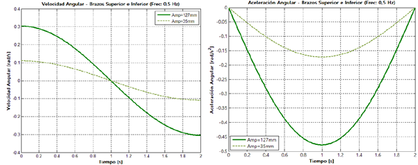 Velocidad y aceleraci&oacute;n angulares que experimentan los brazos superior e inferior para una frecuencia de 0,5 Hz