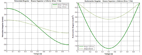 Velocidad y aceleraci&oacute;n angulares que experimentan los brazos superior e inferior para una frecuencia de 1 Hz