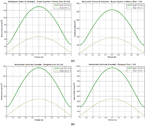 Comportamiento de las aceleraciones de los centros de masa para: (a) brazos superior e inferior y (b) mangueta