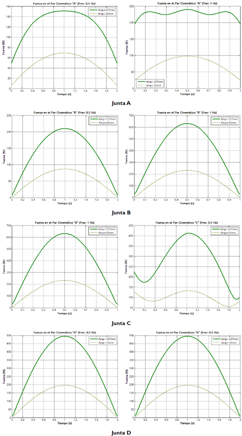 Comportamiento de las fuerzas en los pares cinem&aacute;ticos