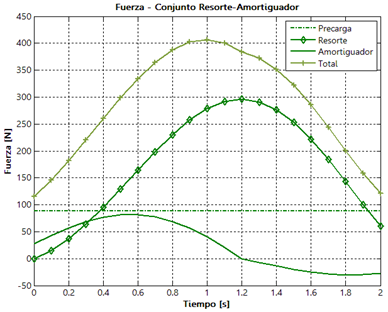 Fuerzas en los elementos del conjunto resorte-amortiguador para una amplitud de 127 mm y una frecuencia de 0,5 Hz