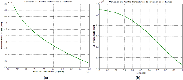 Variaci&oacute;n del centro instant&aacute;neo de rotaci&oacute;n (CIR), (a) en el espacio y (b) en el tiempo
