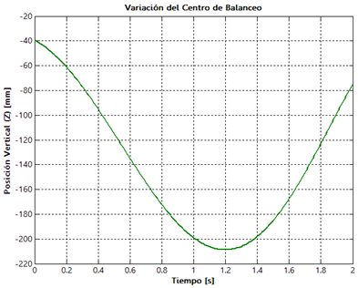 Variaci&oacute;n del centro de balanceo respecto al tiempo