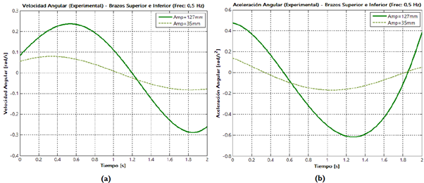 Velocidad y aceleraci&oacute;n angulares (datos experimentales) que perciben: (a) brazos superior e inferior y (b) mangueta, para una frecuencia de oscilaci&oacute;n de 0,5 Hz