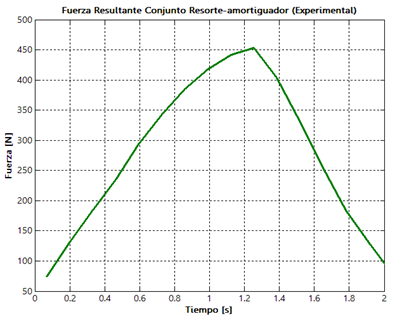 Fuerza resultante en el conjunto resorte-amortiguador (datos experimentales)
