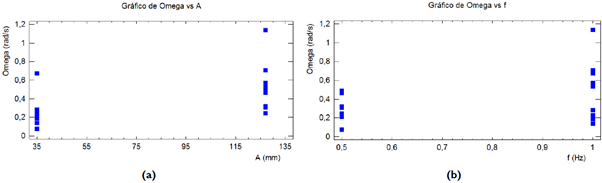 Velocidad angular m&aacute;xima del brazo inferior en funci&oacute;n de (a) amplitud de oscilaci&oacute;n y (b) frecuencia de la oscilaci&oacute;n