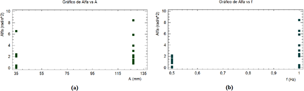 Aceleraci&oacute;n angular m&aacute;xima del brazo inferior en funci&oacute;n de (a) amplitud de oscilaci&oacute;n y (b) frecuencia de la oscilaci&oacute;n