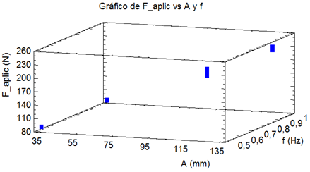 Fuerza pico aplicada a la suspensi&oacute;n en funci&oacute;n de la amplitud y la frecuencia de oscilaci&oacute;n