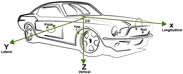 Sistema coordenado definido por la SAE y los &aacute;ngulos de giro pitch, roll y yaw de un veh&iacute;culo