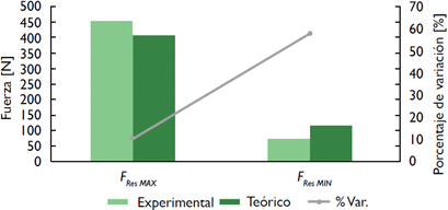 Comparaci&oacute;n de la fuerza resultante sobre el conjunto resorte-amortiguador entre el modelo te&oacute;rico y el experimental para valores m&aacute;ximos y m&iacute;nimos