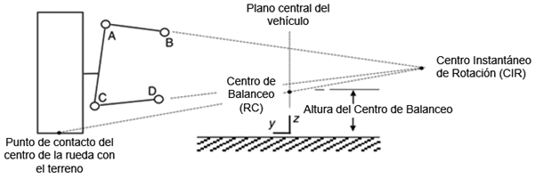 Diagrama que muestra la ubicaci&oacute;n del centro instant&aacute;neo de rotaci&oacute;n y del centro de balanceo.Adaptada de Blundell y Harty (2014)