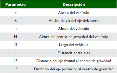 Descripci&oacute;n de par&aacute;metros para la configuraci&oacute;n b&aacute;sica del veh&iacute;culo (G&uuml;ler, 2006)
