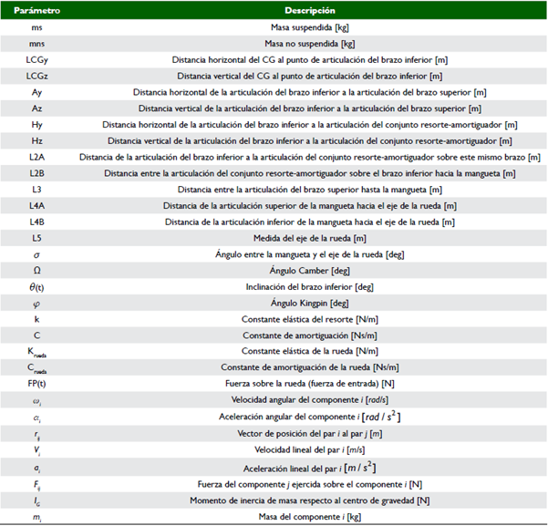 Definici&oacute;n de los par&aacute;metros necesarios para el modelo matem&aacute;tico