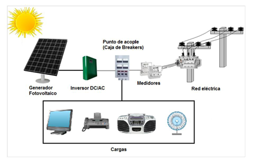 Diagrama de bloques de un sistema fotovoltaico interconectado a la red