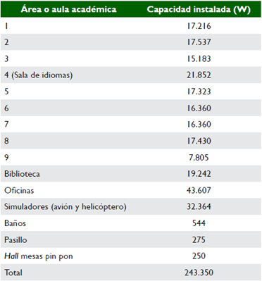 Capacidad de potencia instalada (W) del &Aacute;rea Acad&eacute;mica