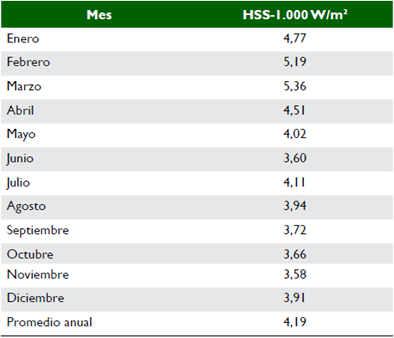 HSS por mes de Mariquita