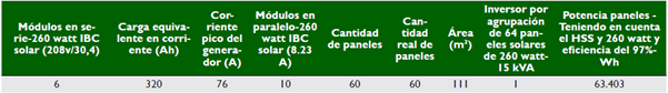 N&uacute;mero de paneles solares y &aacute;rea requerida para el &Aacute;rea Acad&eacute;mica de la ESAVI. A&ntilde;o 2016