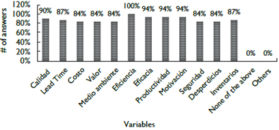Variables consideradas en los procesos productivos de las pymes.