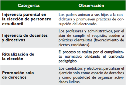 Fuentes de deformación en la elección de persones en el gobierno escolar
