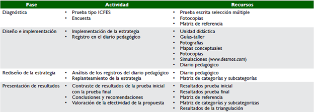 Fases de la investigaci&oacute;n desarrollada