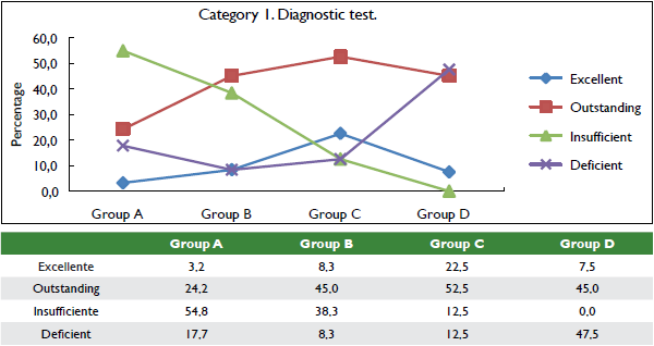 Percentage of results by rating scales for category 1 of the diagnostic test.