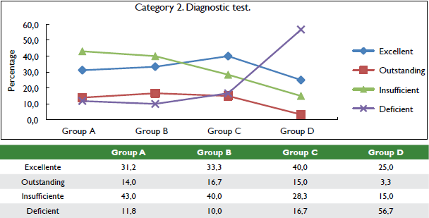 Percentage of results by rating scales for category 2 of the diagnostic test.