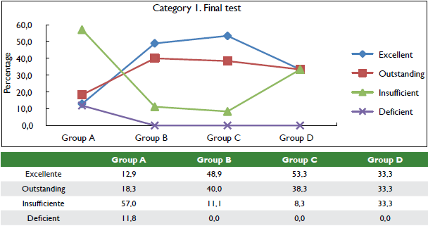 Percentage of results by rating scales for category 1 of the final test.