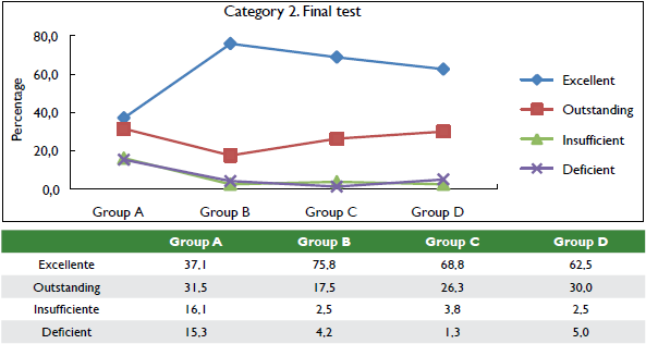 Percentage of results by rating scales for category 2 of the final test.