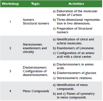 Coherence matrix about the workshops.