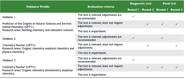 Results validation process for evaluation instruments.