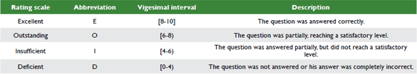 Assessment scale for each test question.