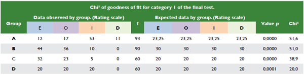 Chi2 test of goodness of fit for category 1 of the final test.