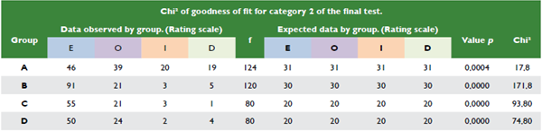 Chi² test of goodness of fit for category 2 of the final test.