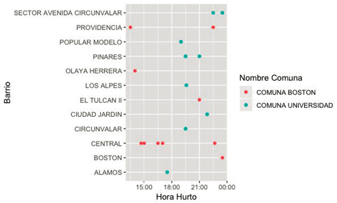 Hurto de celulares por barrio d&iacute;a viernes jornada tarde-noche Comunas Universidad y Boston.