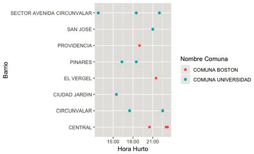 Barrios hurto de celulares por barrio d&iacute;a s&aacute;bado jornada tarde-noche Comunas Universidad y Boston.