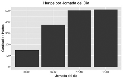 Hurto a celulares por jornada del d&iacute;a.