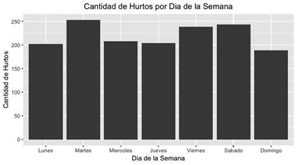 Hurto de celulares por D&iacute;a de la Semana.